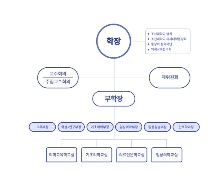 조직도