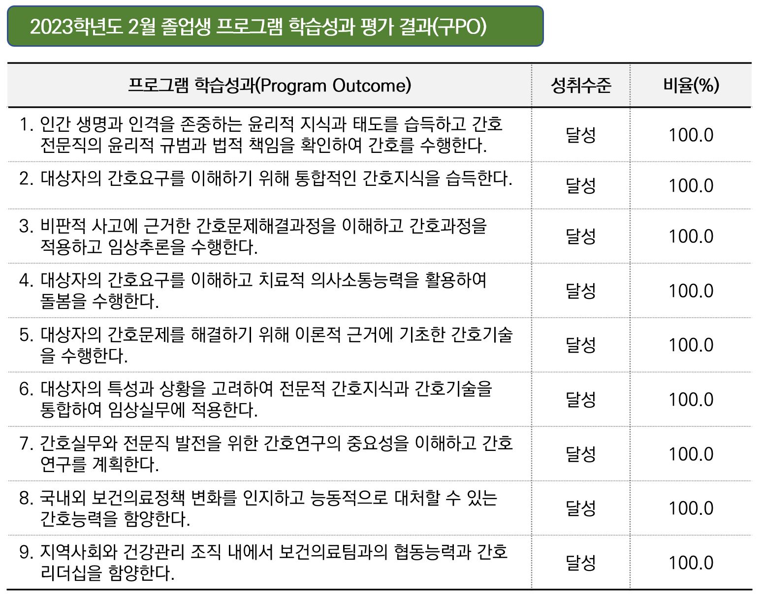 2023학년도 2월 졸업생 프로그램 학습성과 평가 결과(구PO)